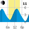 Arlington tide chart for Thursday, December 11, 2025