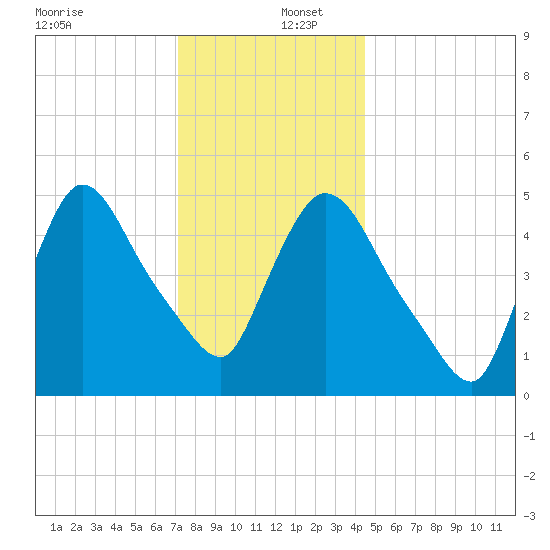 Arlington tide chart for Friday, December 12, 2025