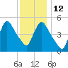 Arlington tide chart for Friday, December 12, 2025