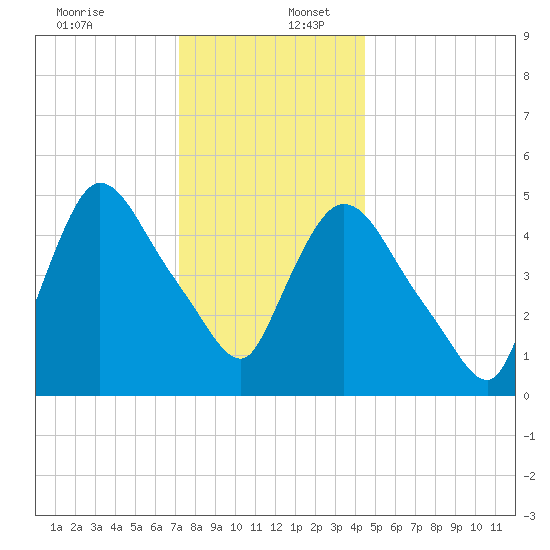 Arlington tide chart for Saturday, December 13, 2025