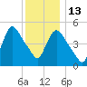 Arlington tide chart for Saturday, December 13, 2025