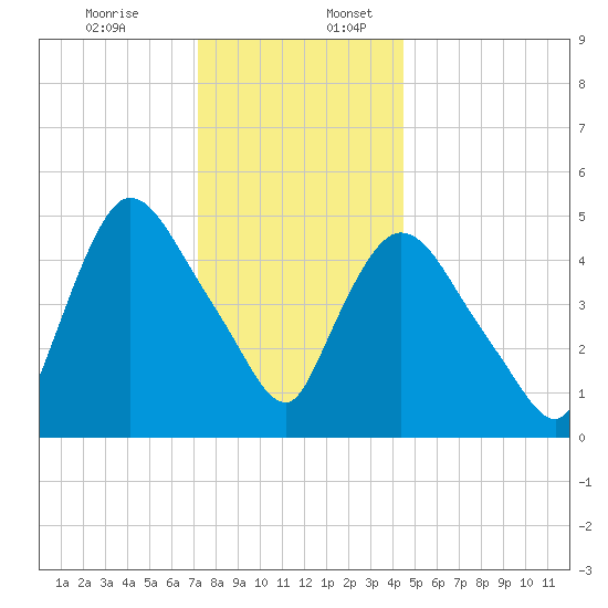 Arlington tide chart for Sunday, December 14, 2025