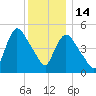 Arlington tide chart for Sunday, December 14, 2025