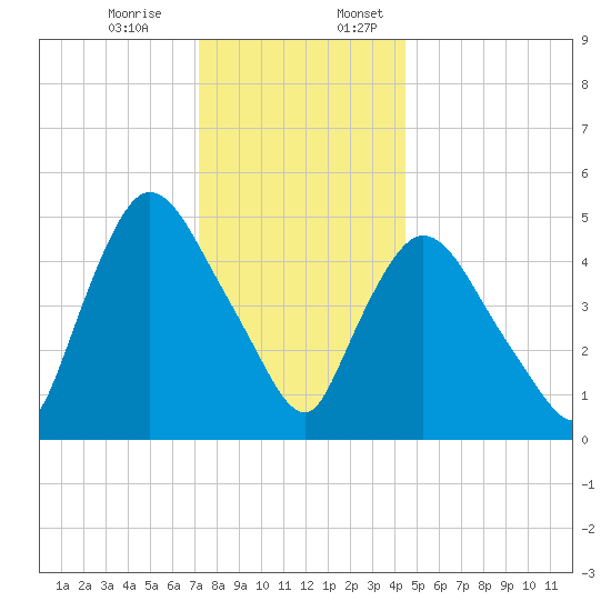 Arlington tide chart for Monday, December 15, 2025