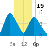 Arlington tide chart for Monday, December 15, 2025