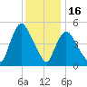 Arlington tide chart for Tuesday, December 16, 2025