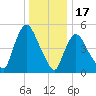Arlington tide chart for Wednesday, December 17, 2025