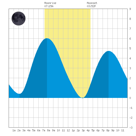 Arlington tide chart for Friday, December 19, 2025
