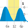 Arlington tide chart for Monday, December 1, 2025