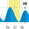 Arlington tide chart for Saturday, December 20, 2025