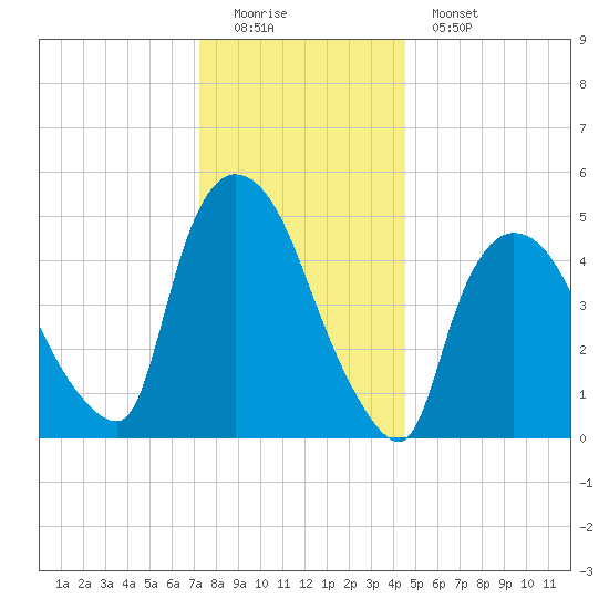 Arlington tide chart for Sunday, December 21, 2025