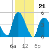 Arlington tide chart for Sunday, December 21, 2025