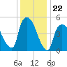 Arlington tide chart for Monday, December 22, 2025