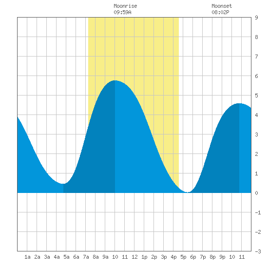 Arlington tide chart for Tuesday, December 23, 2025