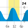 Arlington tide chart for Wednesday, December 24, 2025