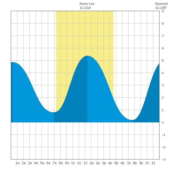 Arlington tide chart for Friday, December 26, 2025