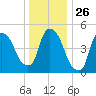 Arlington tide chart for Friday, December 26, 2025