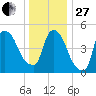 Arlington tide chart for Saturday, December 27, 2025