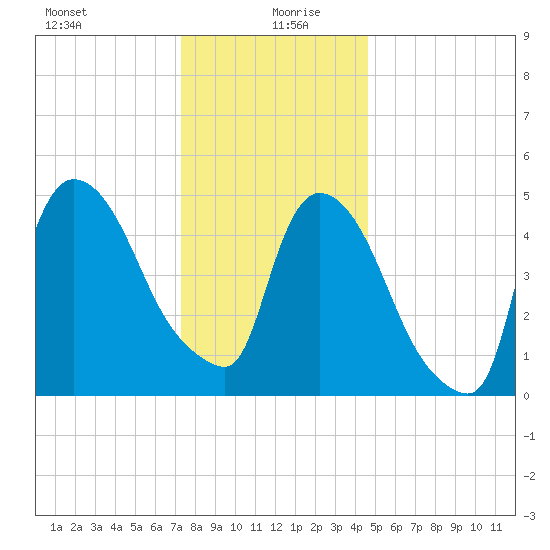 Arlington tide chart for Sunday, December 28, 2025