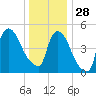 Arlington tide chart for Sunday, December 28, 2025