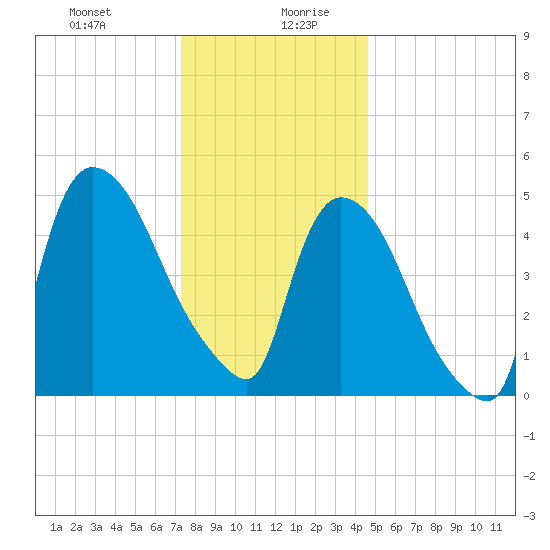 Arlington tide chart for Monday, December 29, 2025