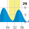 Arlington tide chart for Monday, December 29, 2025