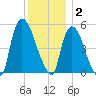 Arlington tide chart for Tuesday, December 2, 2025