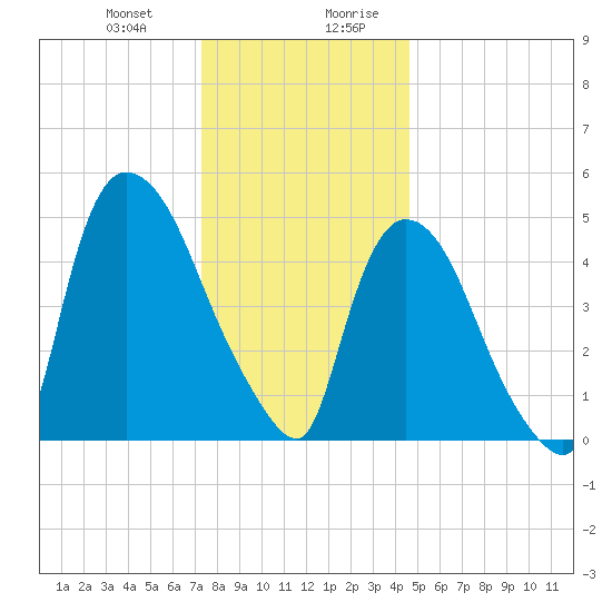 Arlington tide chart for Tuesday, December 30, 2025