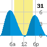 Arlington tide chart for Wednesday, December 31, 2025