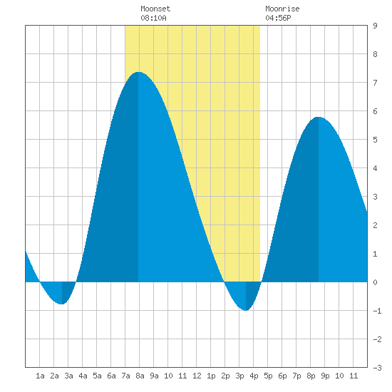 Arlington tide chart for Friday, December 5, 2025
