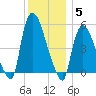Arlington tide chart for Friday, December 5, 2025