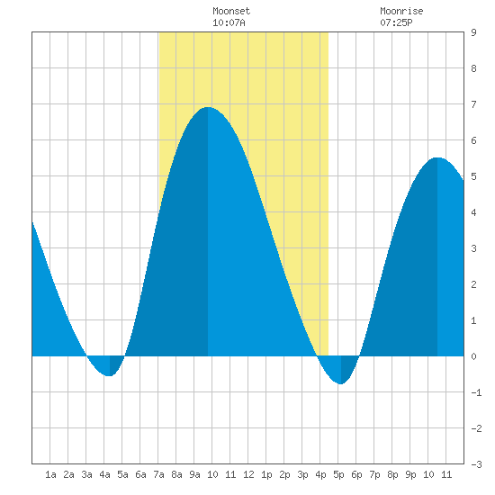 Arlington tide chart for Sunday, December 7, 2025