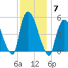 Arlington tide chart for Sunday, December 7, 2025