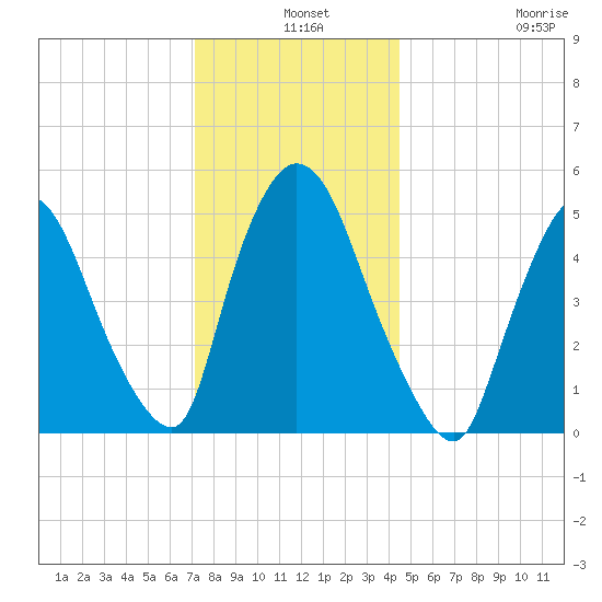 Arlington tide chart for Tuesday, December 9, 2025