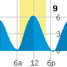Arlington tide chart for Tuesday, December 9, 2025