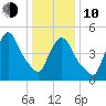 Arlington tide chart for Saturday, January 10, 2026