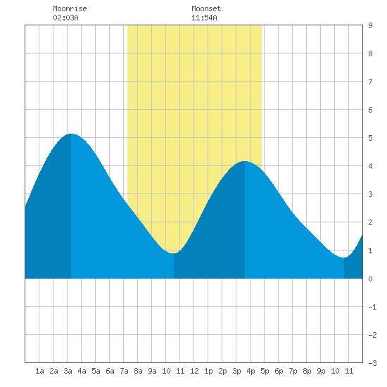Arlington tide chart for Monday, January 12, 2026