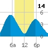 Arlington tide chart for Wednesday, January 14, 2026