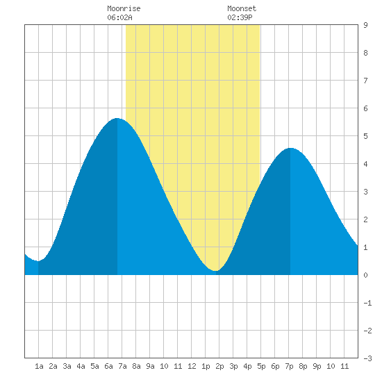 Arlington tide chart for Friday, January 16, 2026