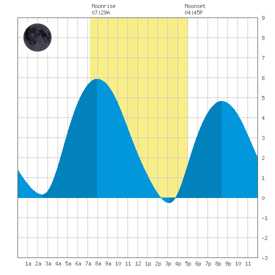 Arlington tide chart for Sunday, January 18, 2026