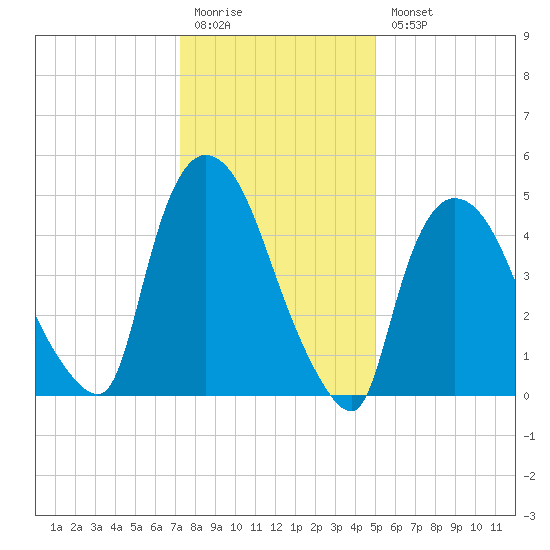 Arlington tide chart for Monday, January 19, 2026