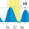 Arlington tide chart for Monday, January 19, 2026
