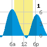 Arlington tide chart for Thursday, January 1, 2026