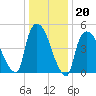 Arlington tide chart for Tuesday, January 20, 2026