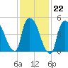 Arlington tide chart for Thursday, January 22, 2026