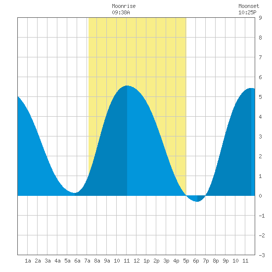 Arlington tide chart for Friday, January 23, 2026