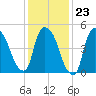 Arlington tide chart for Friday, January 23, 2026