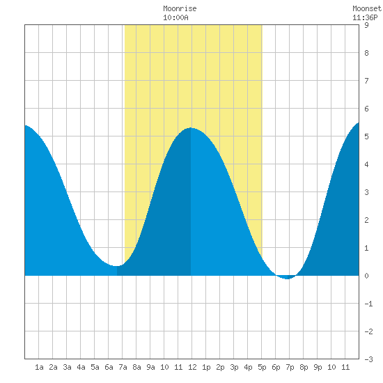 Arlington tide chart for Saturday, January 24, 2026