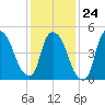 Arlington tide chart for Saturday, January 24, 2026