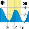 Arlington tide chart for Sunday, January 25, 2026